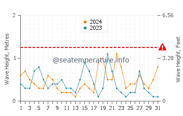 Waves height in Togitsu in October