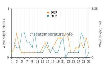 Waves height in Tokoname in October