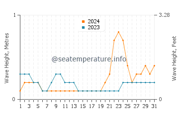 Waves height in Tolosa in October