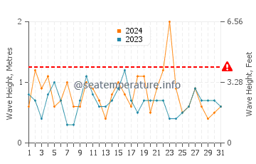 Waves height in Tomakomai in October
