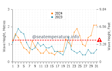 Waves height in Tomigusuku in October