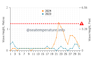 Waves height in Tominhao in October