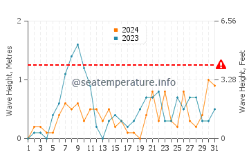 Waves height in Tonawanda in October