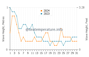 Waves height in Tondi in October