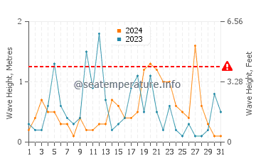 Waves height in Tonekabon in October
