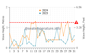 Waves height in Toney River in October