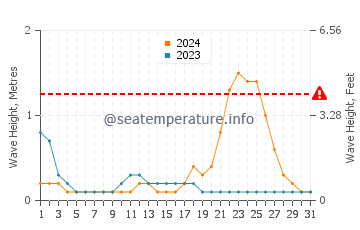 Waves height in Tongouson in October
