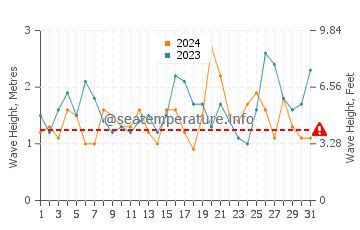 Waves height in Toowoon Bay in October