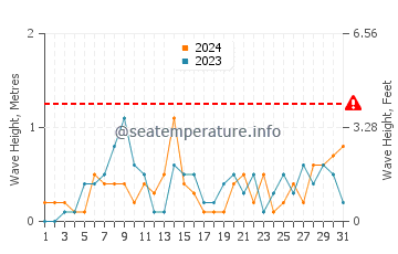 Waves height in Toronto in October