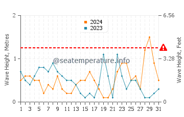 Waves height in Torreguadiaro in October