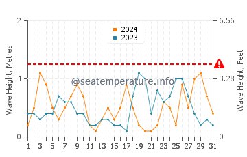 Waves height in Torrox in October