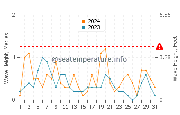 Waves height in Toyama in October