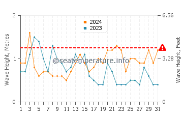 Waves height in Toyohashi in October