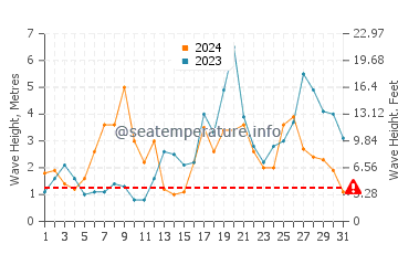Waves height in Traba in October
