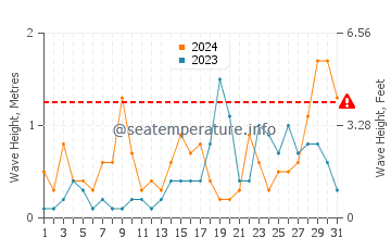 Waves height in Trabucador in October