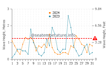 Waves height in Tracadie-Sheila in October