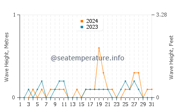 Waves height in Tracyton in October