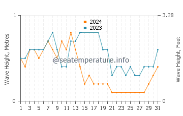 Waves height in Trahan Wetan in October