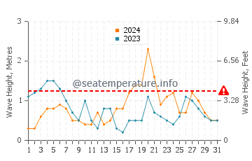 Altezza delle onde Traught Beach ad ottobre