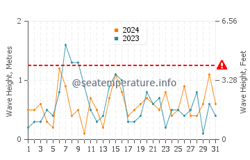 Waves height in Traverse City in October