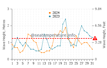 Altezza delle onde Trégastel ad ottobre