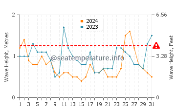 Waves height in Tres Arroyos in October