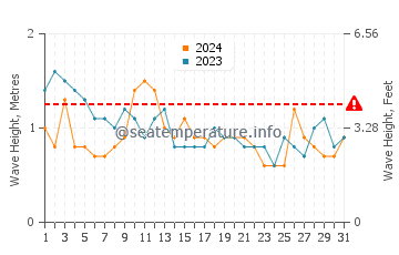 Altezza delle onde Trindade ad ottobre