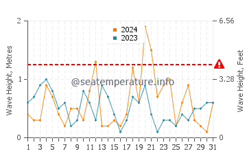 Altezza delle onde Troon ad ottobre
