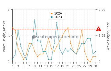 Altezza delle onde Tsandrypsh ad ottobre