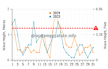 Waves height in Tsarevo in October