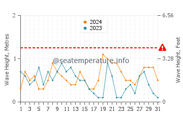 Waves height in Tsukumi in October
