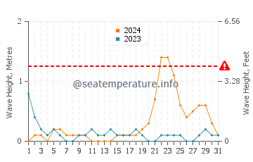 Altura de las olas en Tubigan en octubre