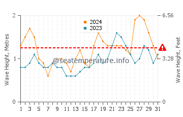 Waves height in Tufia in October