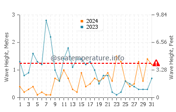 Altezza delle onde Tuja ad ottobre