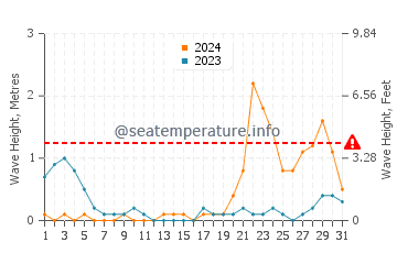 Waves height in Tumalaytay in October