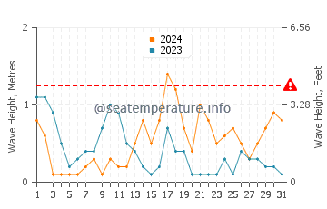 Waves height in Turgutreis in October