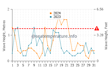 Waves height in Turkeli in October
