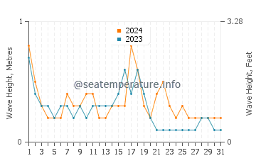 Waves height in Cirali in October