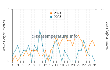 Waves height in Gallipoli in October