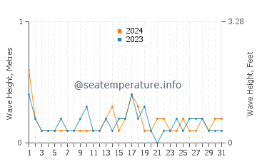 Waves height in Turunc in October