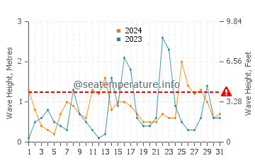 Waves height in Twin Shores in October
