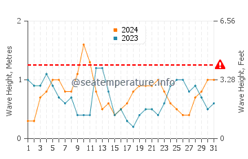 Waves height in Tybee Island in October