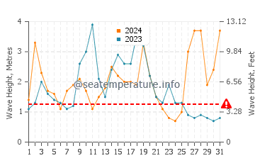 Waves height in Ucluelet in October