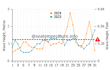 Waves height in Umiray in October