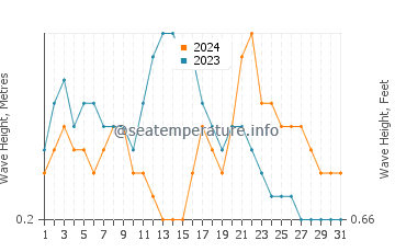 Waves height in Umm Lajj in October