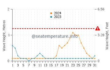 Waves height in Ungus Ungus in October