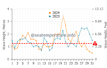 Waves height in Dale in October