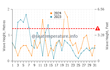 Altezza delle onde Blackpool ad ottobre