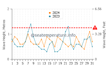 Waves height in Stonington in October