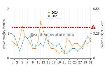 Altezza delle onde Cordova ad ottobre